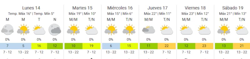 Pronóstico del tiempo en Buenos Aires.