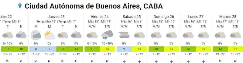 Pronóstico del tiempo en CABA.