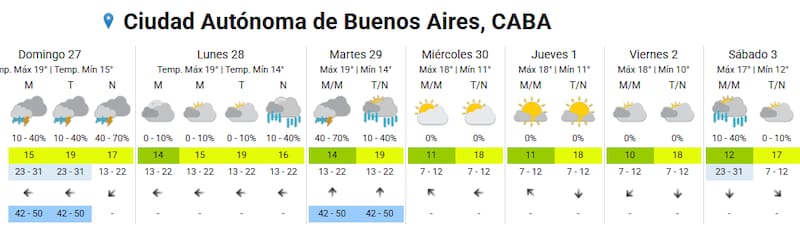 Pronóstico del tiempo en CABA.