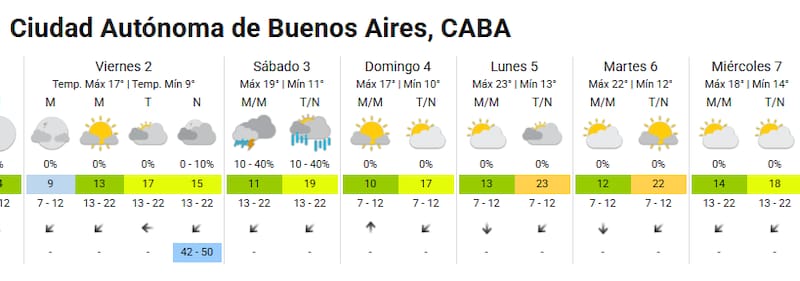 Pronóstico del tiempo en CABA.