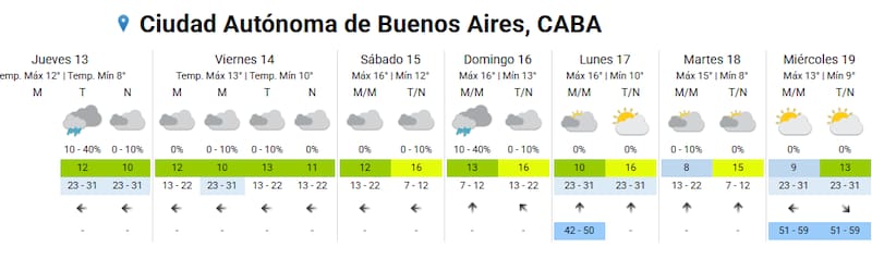 Pronóstico del tiempo en CABA.