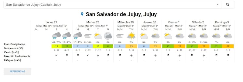 Pronóstico del tiempo extendido para San Salvador de Jujuy