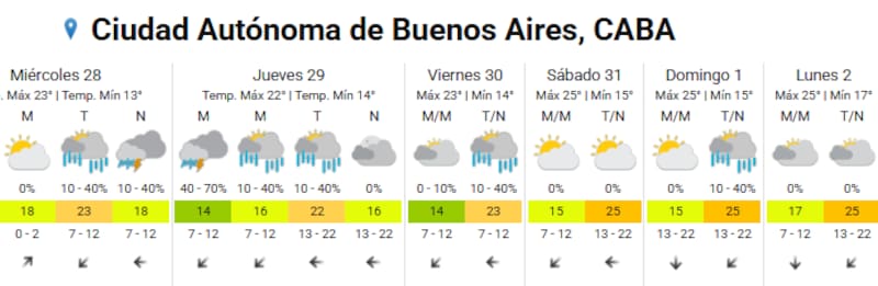 Pronóstico en Buenos Aires.