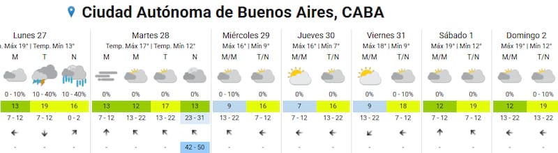 Pronóstico en el AMBA.