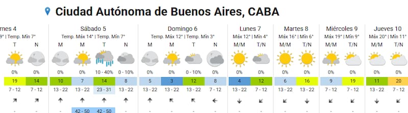 Pronóstico en el AMBA.