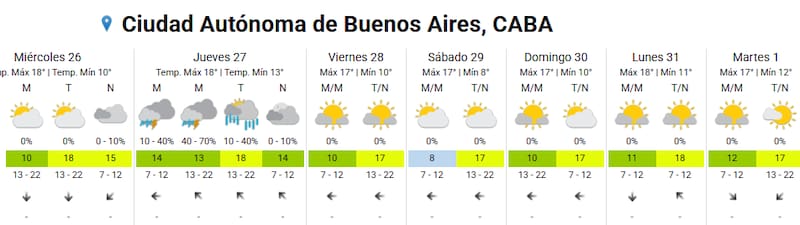 Pronóstico en el AMBA.