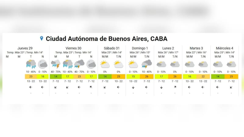 Pronóstico extendido en CABA.