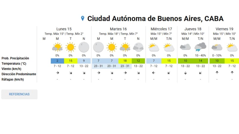 Pronóstico extendido de CABA. Fuente: SMN.