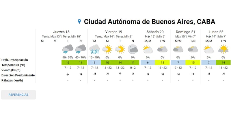 El sábado se perfila como el día más frío de la semana, con mínimas de 6 °C. Fuente: SMN.