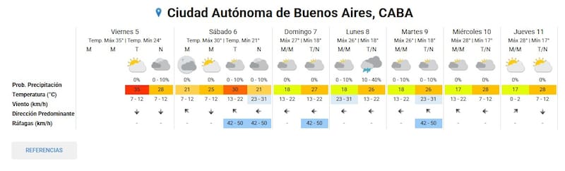 El pronóstico extendido de CABA muestra que lloverá el lunes 8. Fuente: SMN