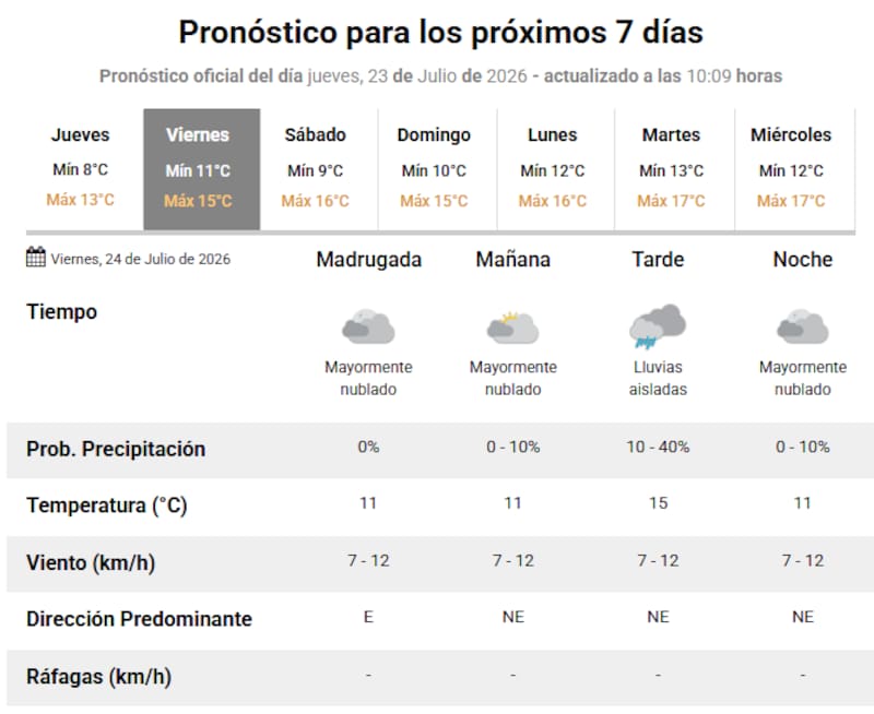 Pronóstico para este viernes 24 de agosto.
