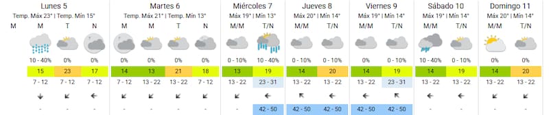 El pronóstico semanal para la segunda semana de octubre en la Ciudad Autónoma de Buenos Aires.