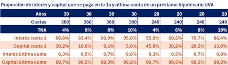 Proporción de interés y capital que se paga en la 1era y última cuota de un crédito UVA.