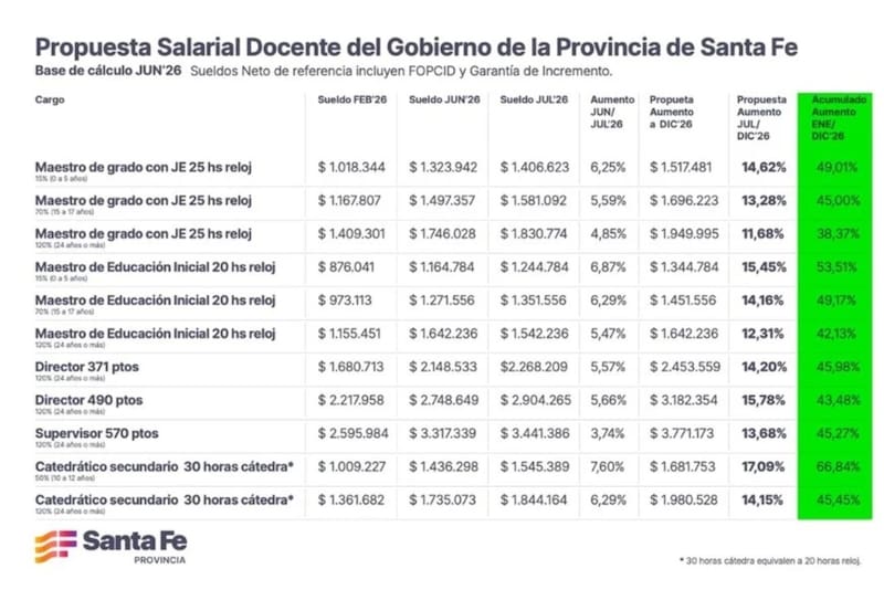 Los docentes de Santa Fe recibieron una nueva propuesta salarial por parte del Gobierno provincial en el marco de las negociaciones paritarias. (Foto: Gemini)