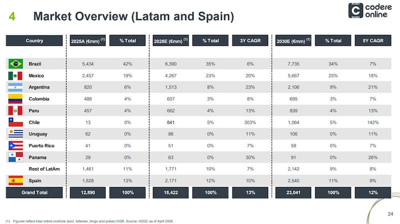 Proyección del mercado de apuestas (Fuente: Codere Online en base a H2GC)