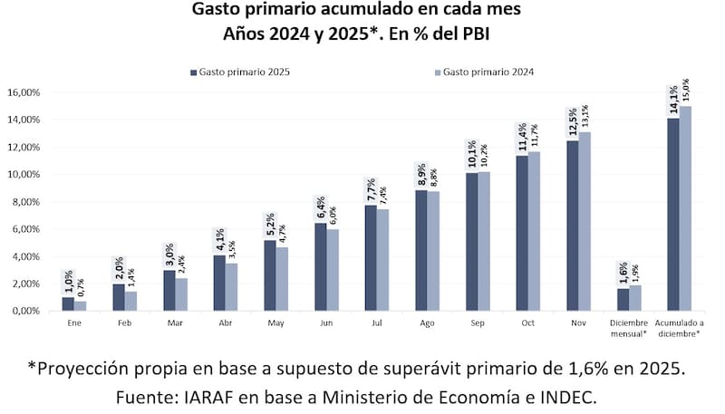 Proyección superávit primario (Fuente: Iaraf)