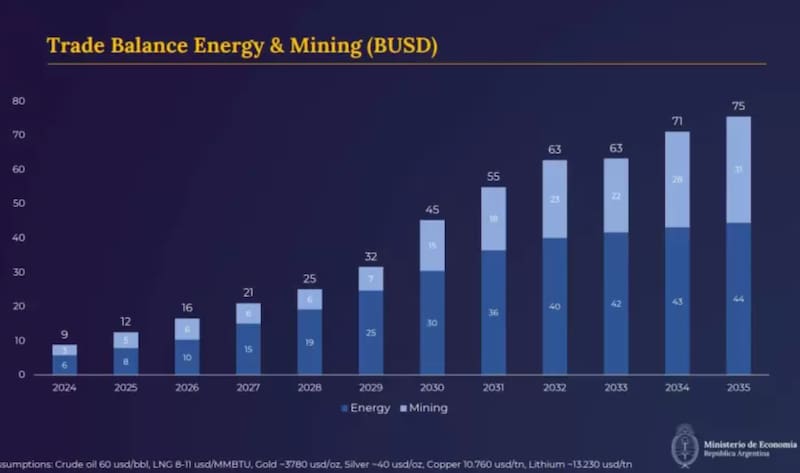 Proyecciones del Gobierno de la balanza comercial energética y minera