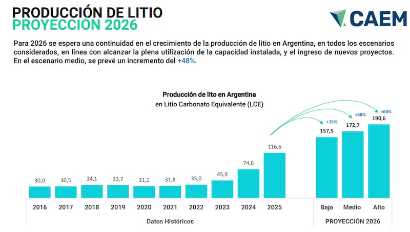 Proyecciones de producción de litio. Fuente: CAEM