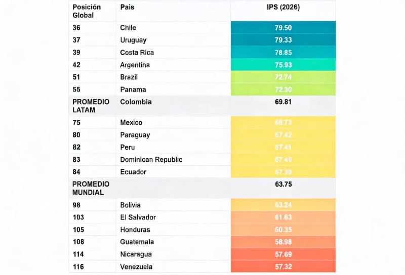 Ranking de progreso social en América Latina.