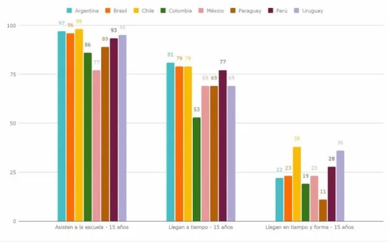 Argentina se encuentra entre los peor posicionados en la lista de evaluados.