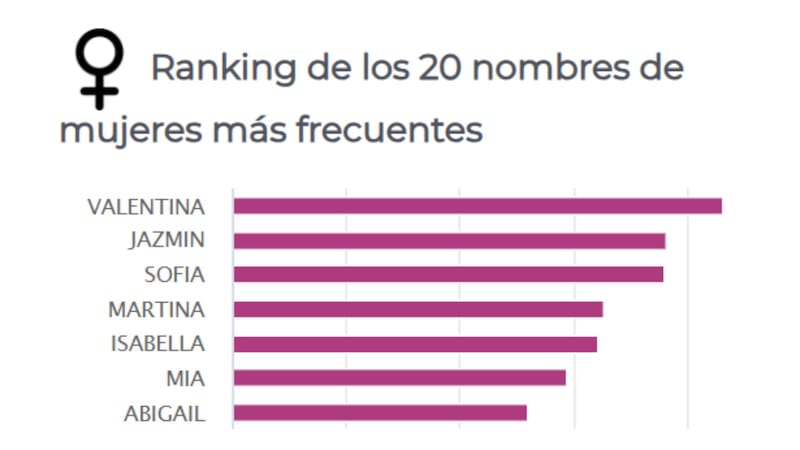 Durante ese período, se registraron 15.134 niñas bajo esa denominación, lo que representa una tasa de 43,17 inscripciones por cada mil personas.