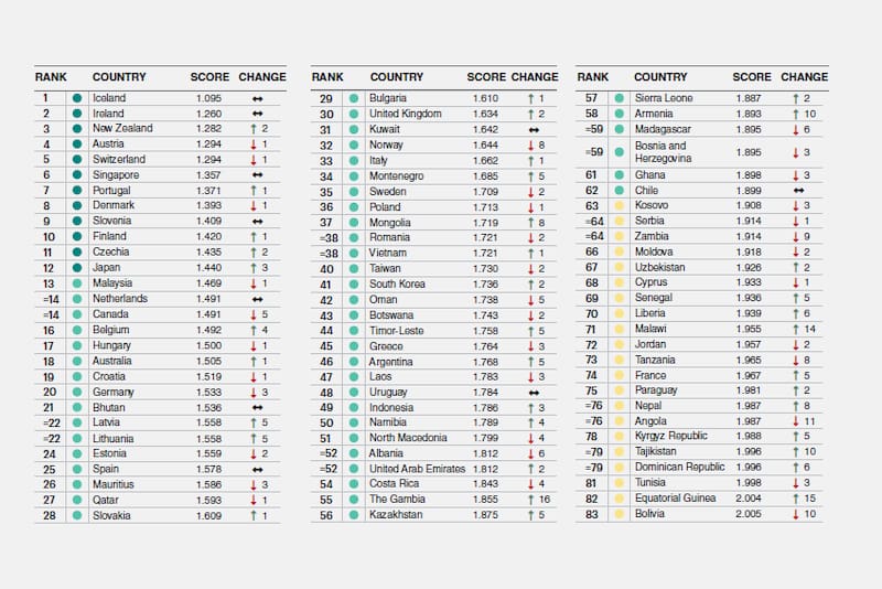 El Global Peace Index clasifica a 163 países según su nivel de paz, estabilidad interna y participación en conflictos internacionales.