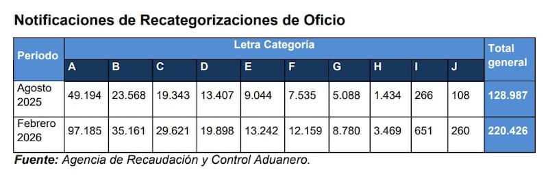 Recategorizaciones de oficio (Fuente: Informe de gestión presentado ante la HCD)