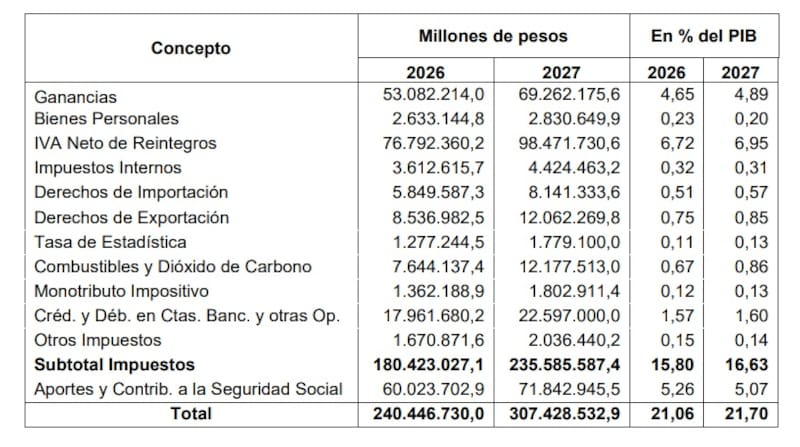 Recaudación - Presupuesto 2027