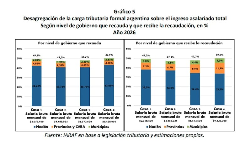 Recaudación según nivel de gobierno (Fuente: IARAF)