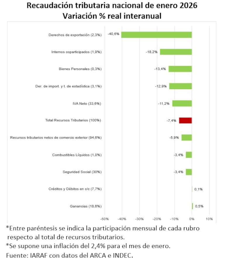 Recaudación tributaria - Variación real interanual (IARAF)