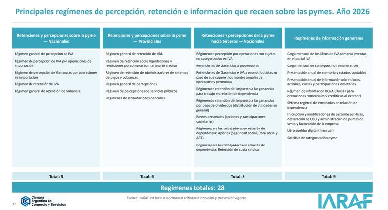 Regímenes que soportan las pymes argentinas en 2026 (Fuente: IARAF/CAC)