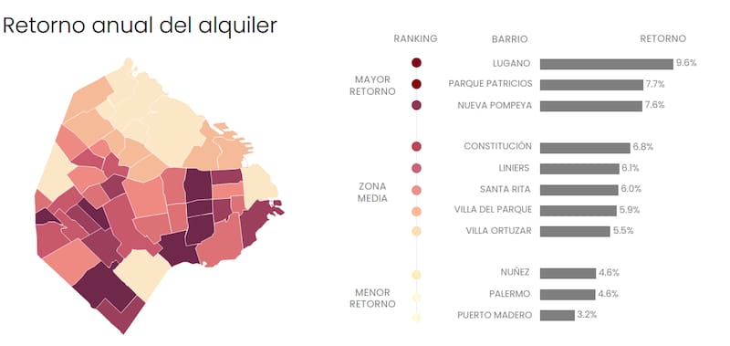 Retorno anual de alquiler en CABA.