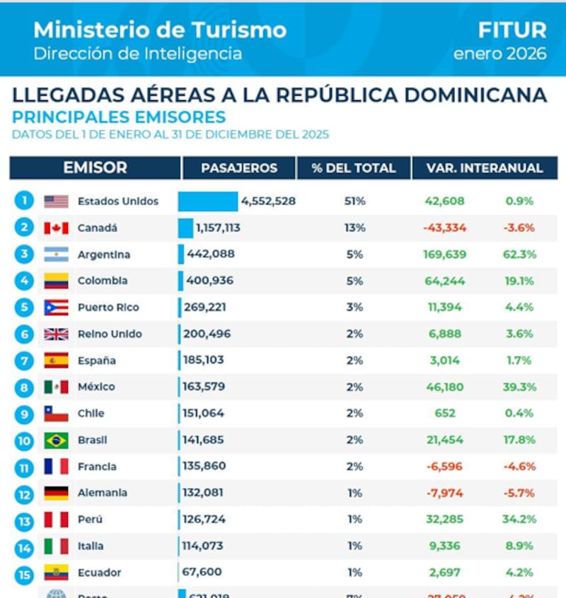 El Ministero de Cultura de República Domincana compartió la cifra de turistas