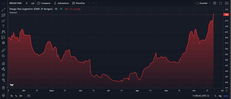 Retoma la escalada el riesgo país de Argentina