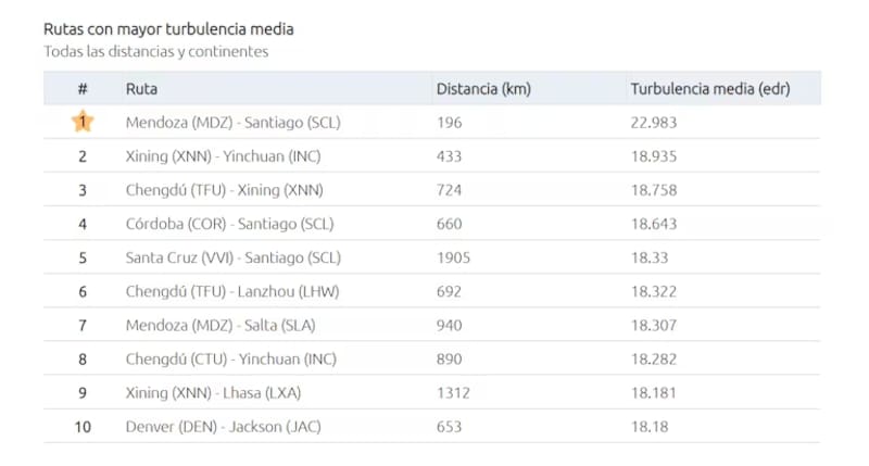 Este fue el ranking de las rutas aéreas más turbulentas.