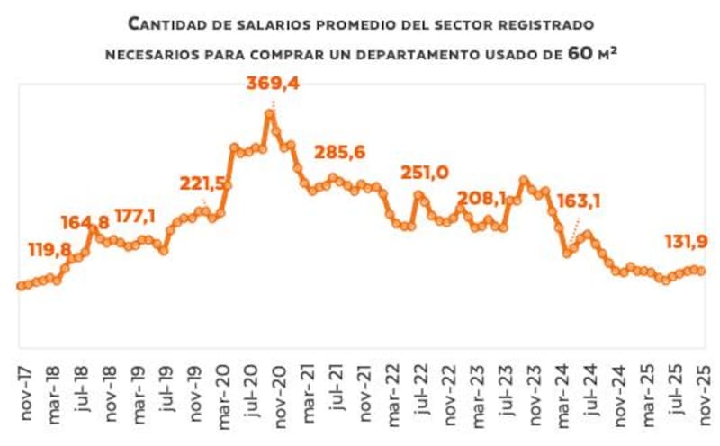 Fuente: Radar Inmobiliario – Fabián Achával Propiedades