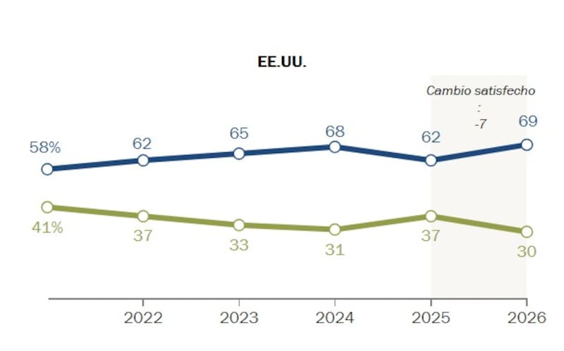 La desaprobación aumentó un 7% con respecto al año pasado.