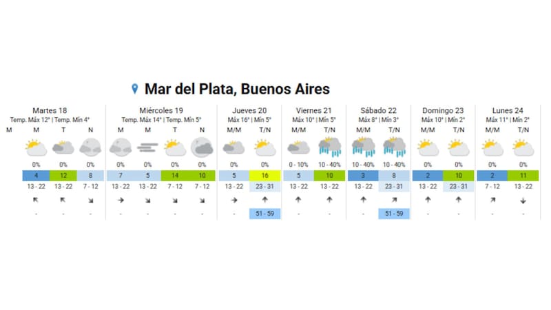 Las lluvias serán durante el inicio del fin de semana.