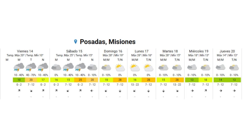 Las lluvias serán en la capital de Misiones.