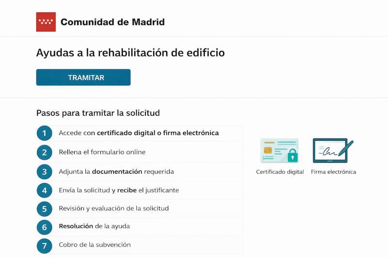 Proceso de solicitud online de ayudas para rehabilitación de vivienda en sede electrónica autonómica.