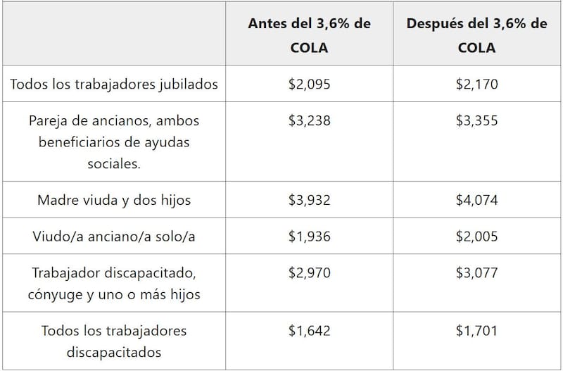 La SSA advierte que sus servicios son gratuitos y que los ciudadanos deben desconfiar de solicitudes de información personal, pagos anticipados o transferencias de dinero para acceder a sus beneficios.
