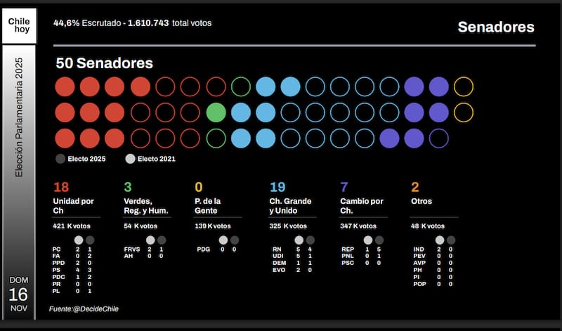 Cómo queda el Senado