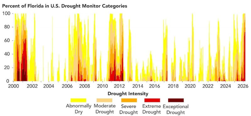 El rojo más intenso representa las peores sequías y la de 2025-2026 es la peor que atraviesa el estado desde 2012. Fuente: NASA Earth Observatory / Lauren Dauphin