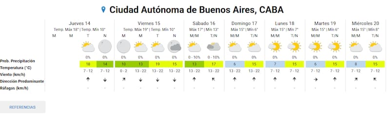 Así estará el clima en CABA los próximos días.