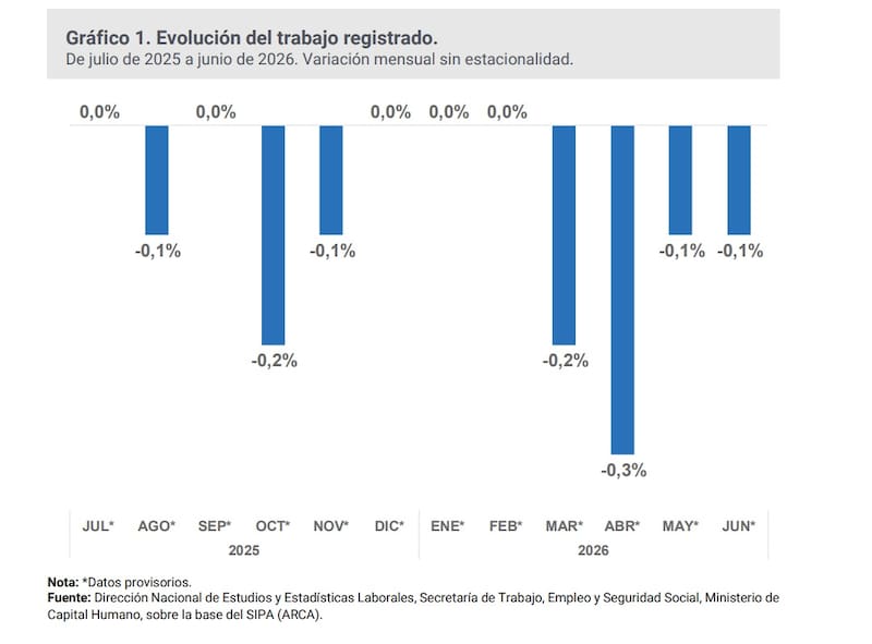 Evolución del empleo registrado (Fuente: SIPA)