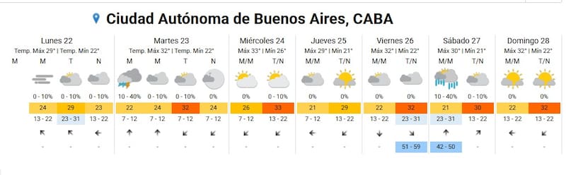 Pronóstico del clima para CABA. Fuente: SMN.