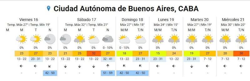 Pronóstico del clima del SMN para CABA.