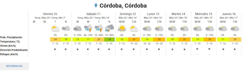El Servicio Meteorológico Nacional dio el clima para Córdoba en los próximos días. Foto: SMN