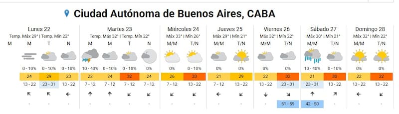 Pronóstico del clima para CABA. Fuente: SMN.