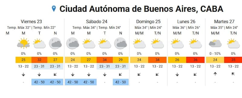 Pronóstico del clima para la Ciudad de Buenos Aires. Fuente: SMN.